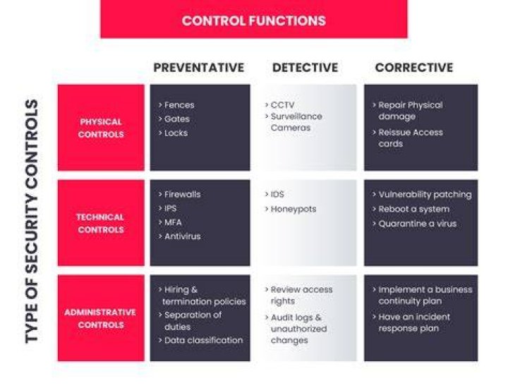 What are the 4 types of controls?