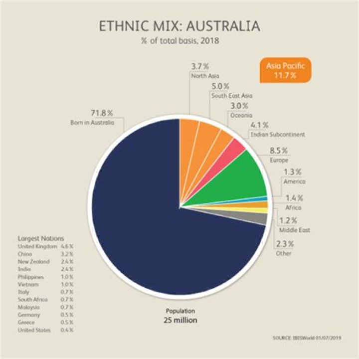 What are the main ethnic groups in Australia?