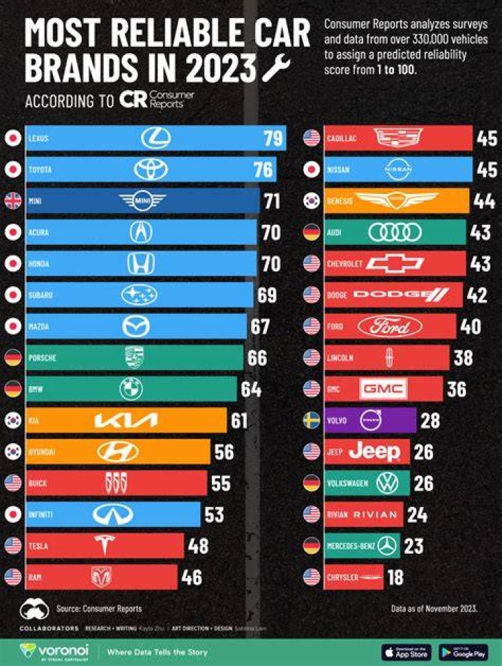 What car has the most reliable transmission?