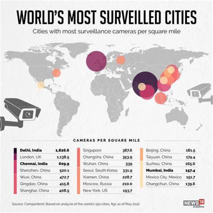 What country has the most surveillance?