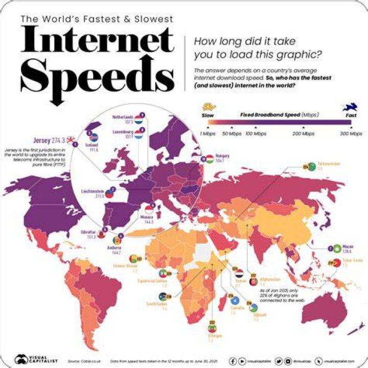 What country have the slowest internet?