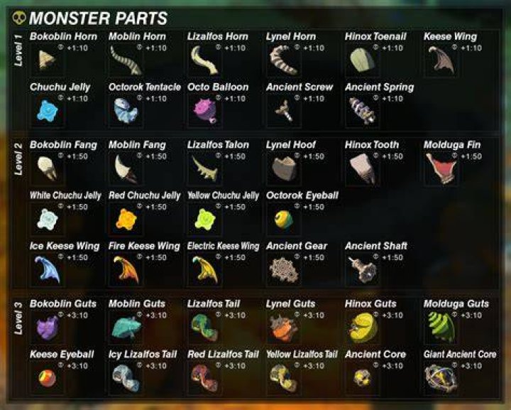 What do monster parts do in Botw?