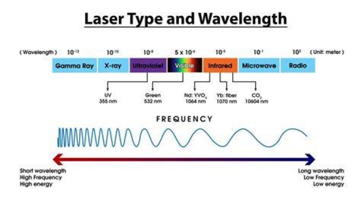 What do the colors of lasers mean?