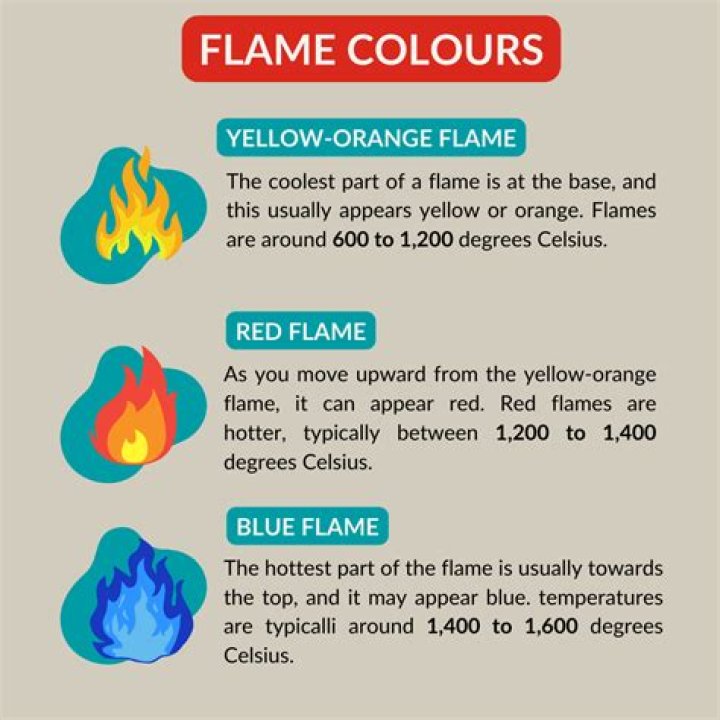 What does a orange flame mean?