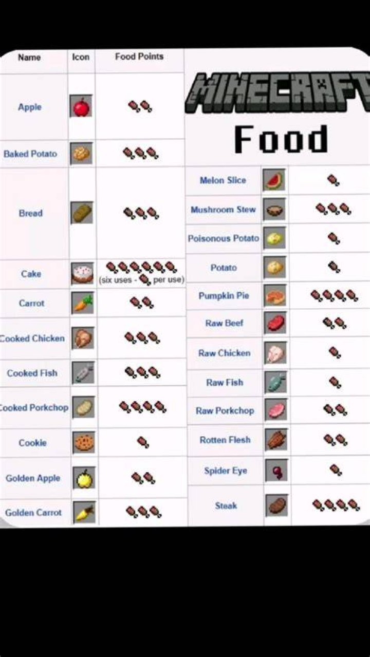 What food in Minecraft fills the most hunger bars?