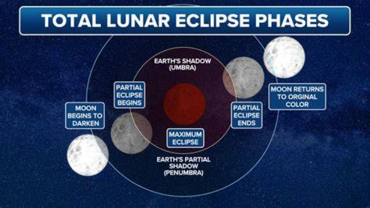 What happens during a blood moon?