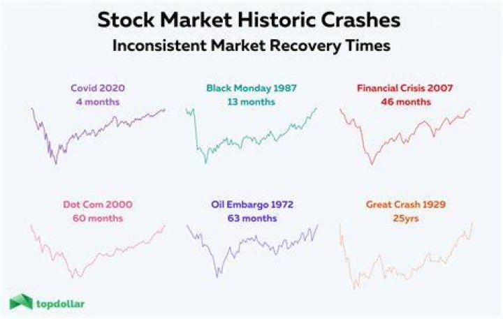 What happens to gold if stock market crashes?