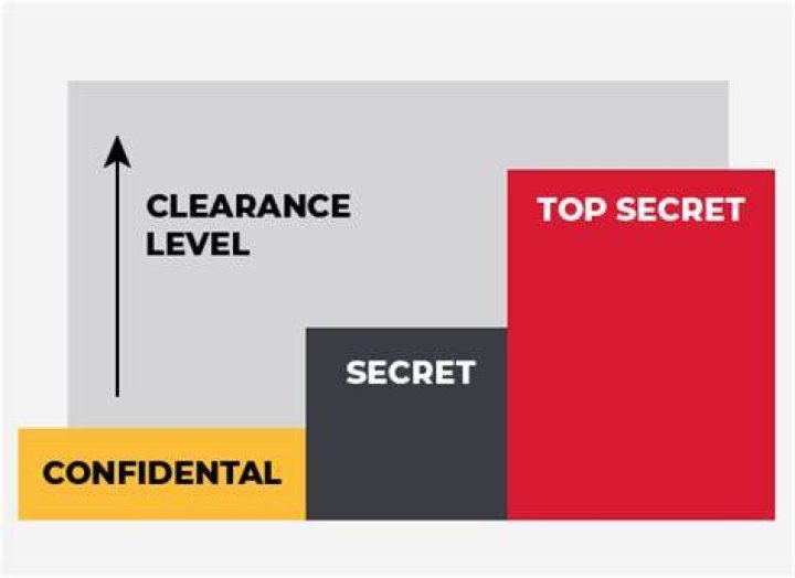 What is a T3 secret clearance?