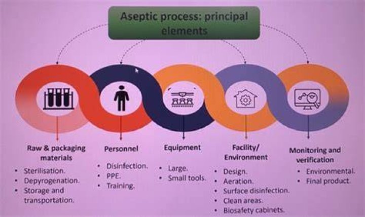 What is aseptic quizlet?