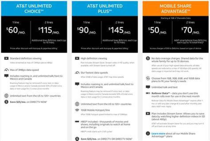 What is AT&T's cheapest unlimited plan?