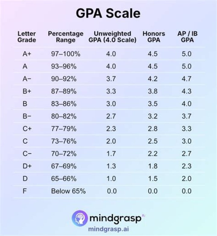 What is considered a high GPA for law school?