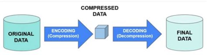 What is data compression software?