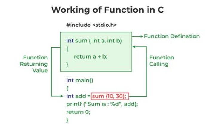 What is function in C++ with example?