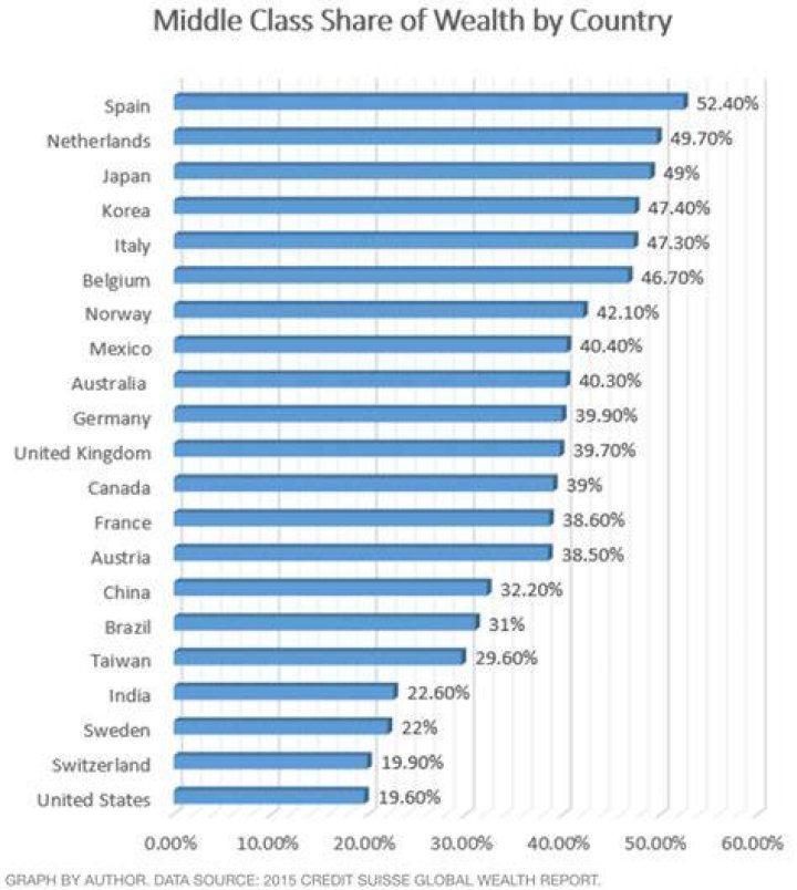 What is middle class income in the US?