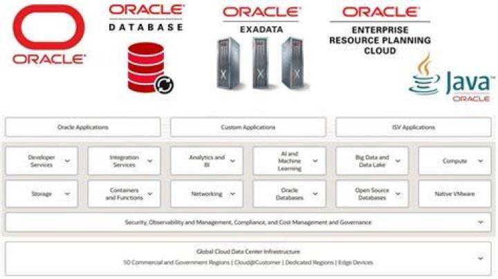 What is Oracle Express used for?