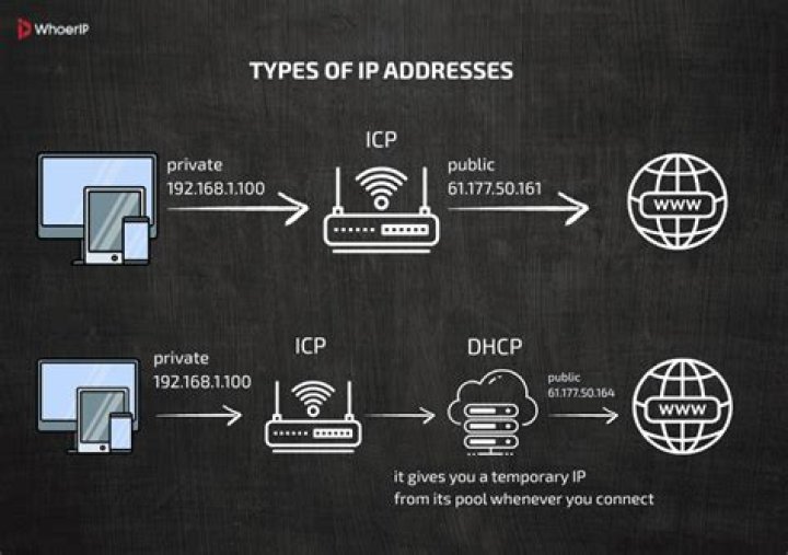What is start IP address and end IP address?