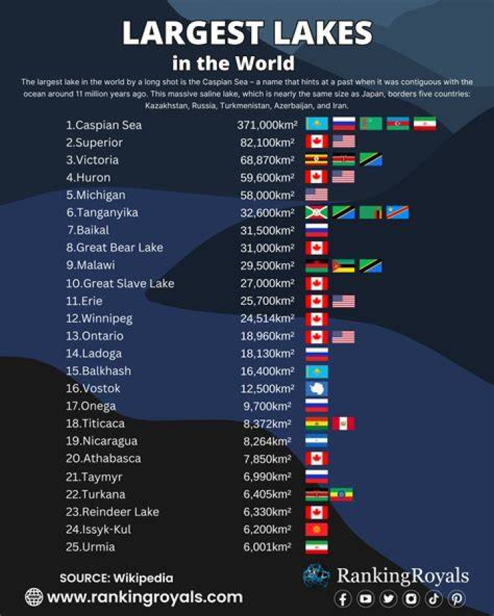What is the 5 largest lakes in the world?