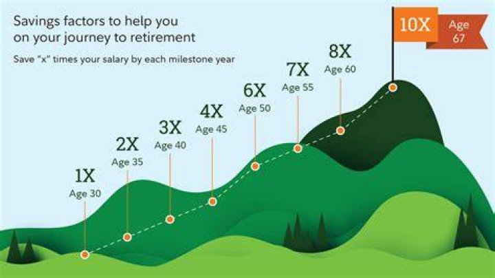What is the average amount saved for retirement at age 60?