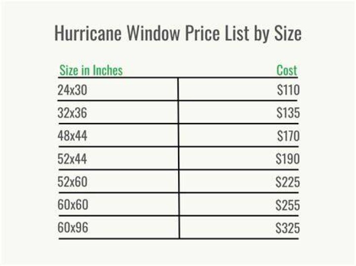 What is the average cost of hurricane proof windows?