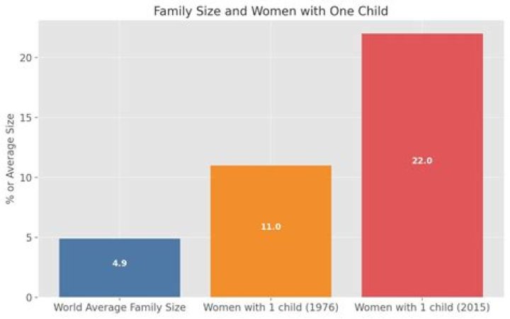 What is the average family size in Ukraine?