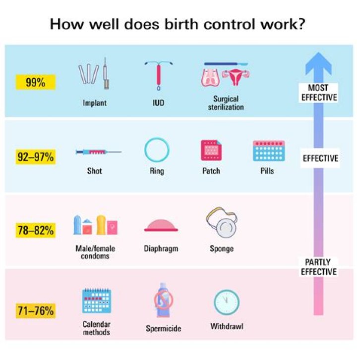 What is the best birth control for married couples?