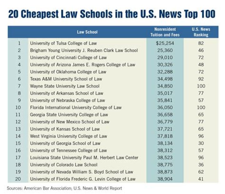 What is the cheapest law school in the United States?