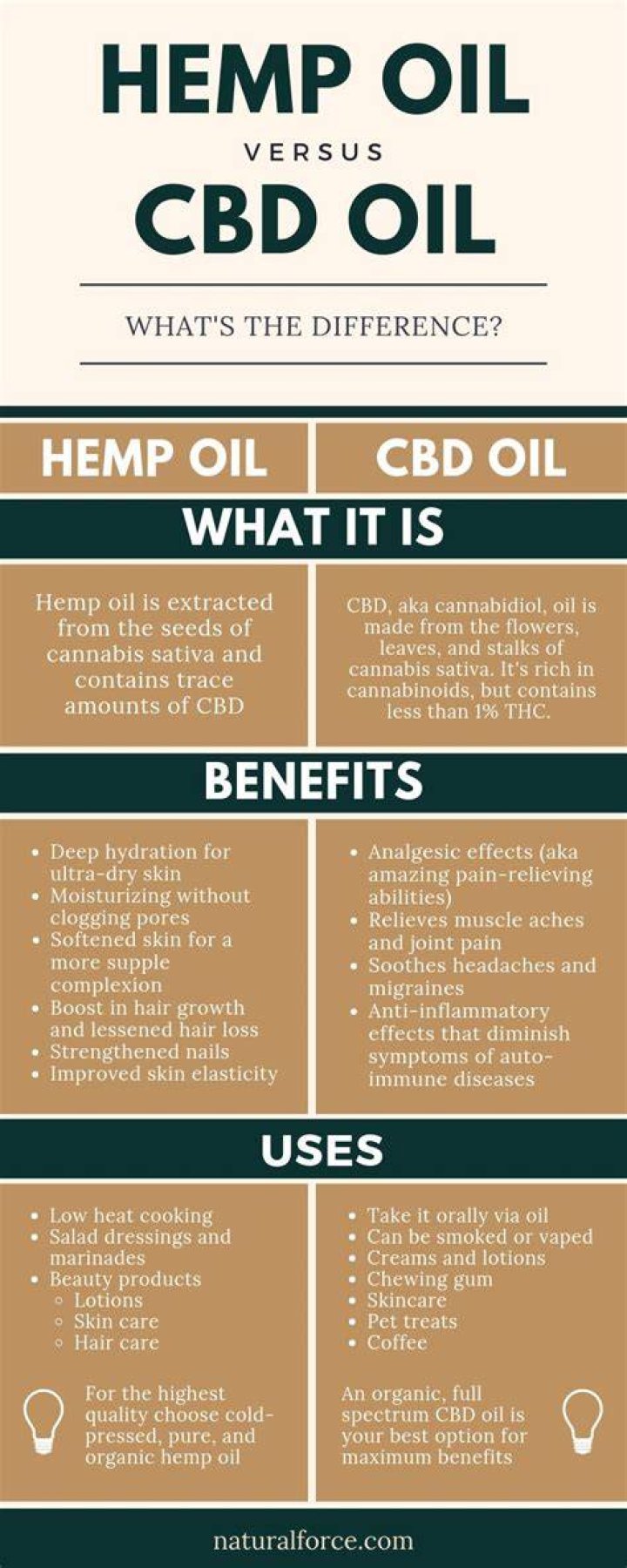 What is the difference between hemp oil and CBD oil?