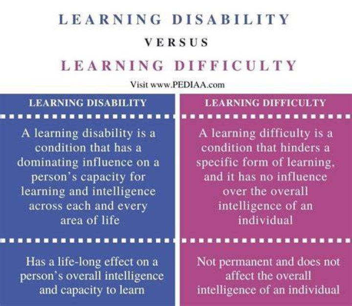 What is the difference between learning disability and learning difficulty?
