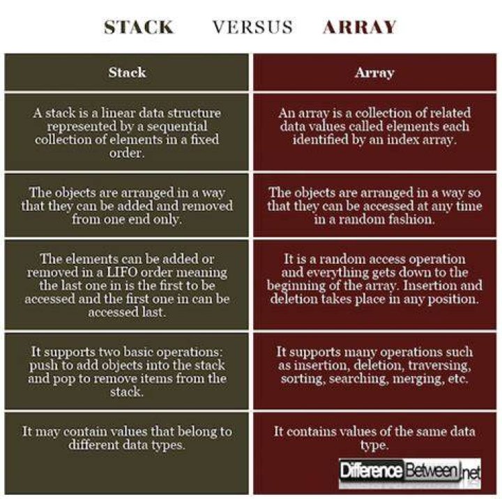 What is the difference between stack and array?