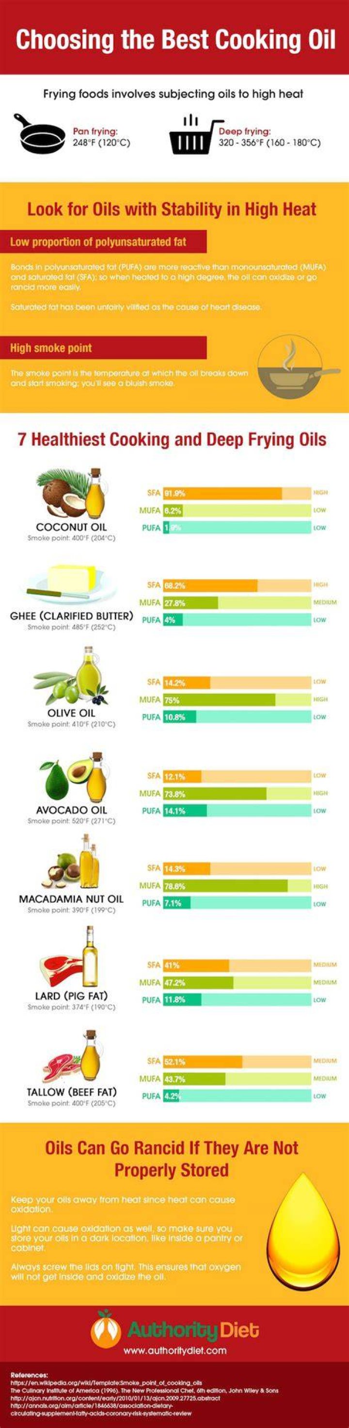 What is the healthiest oil to fry with?