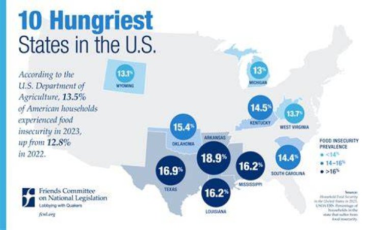 What is the hungriest state in America?
