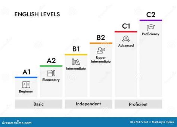 What is the level below F1?