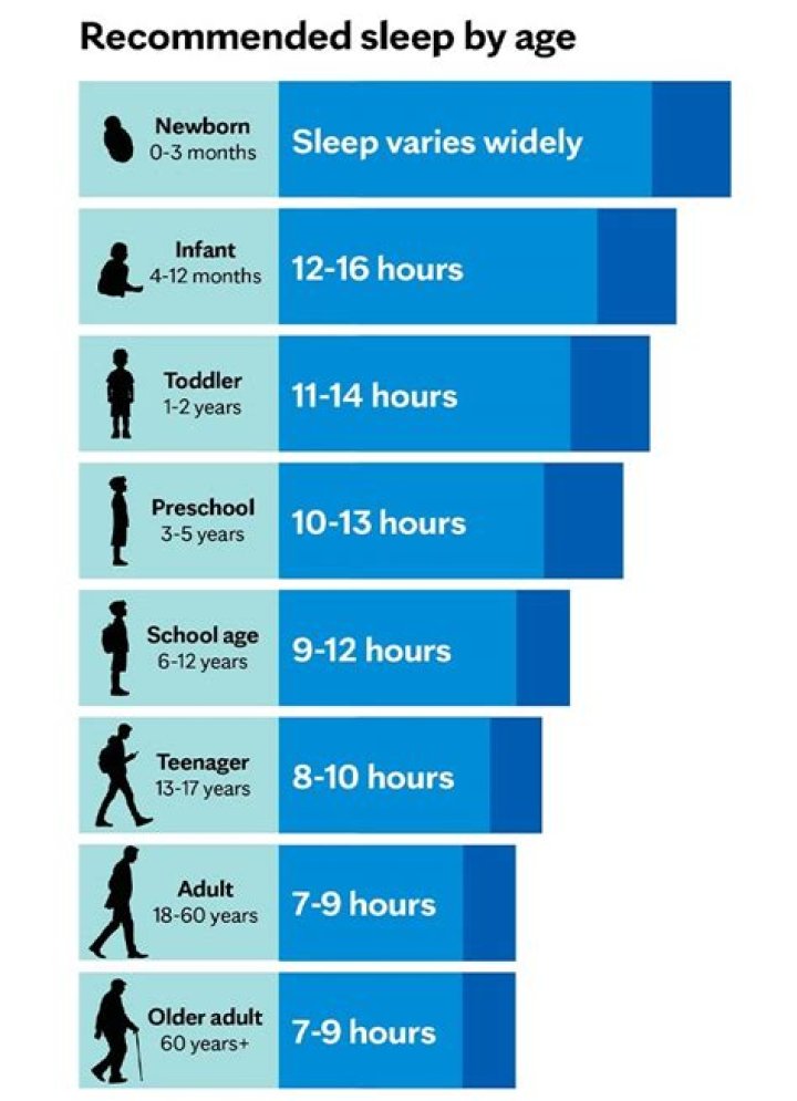 What is the minimum amount of sleep needed?