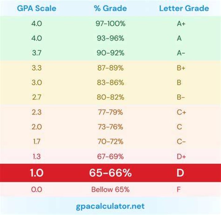What is the minimum grade to get into university?