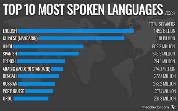 What is the most hidden language?