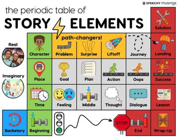 What is the most important element of a narrative?