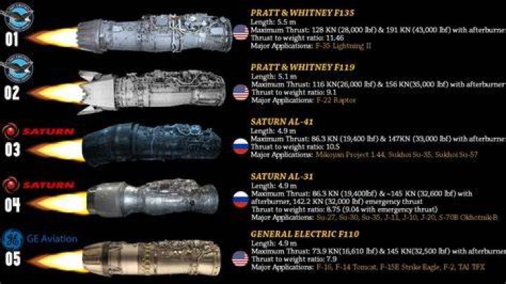 What is the most powerful jet engine?