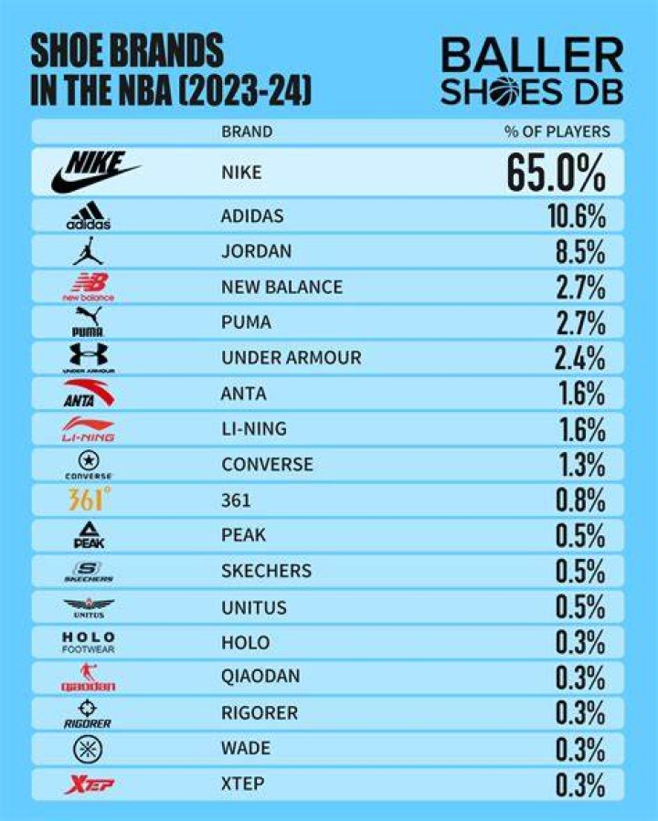 What is the most sold shoe in the world?