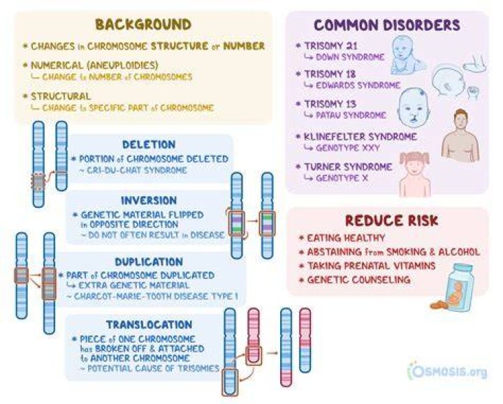 What is the rarest chromosomal deletion?