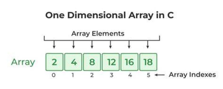 What is the size in memory of an array?