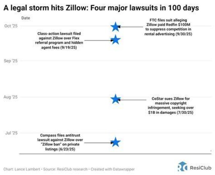 What is the Zillow scandal?