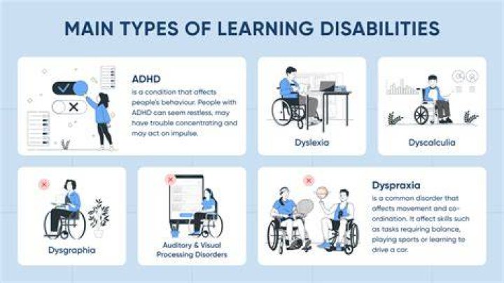 What learning disabilities are associated with ADHD?