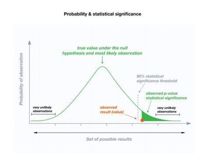 What level of R is significant?