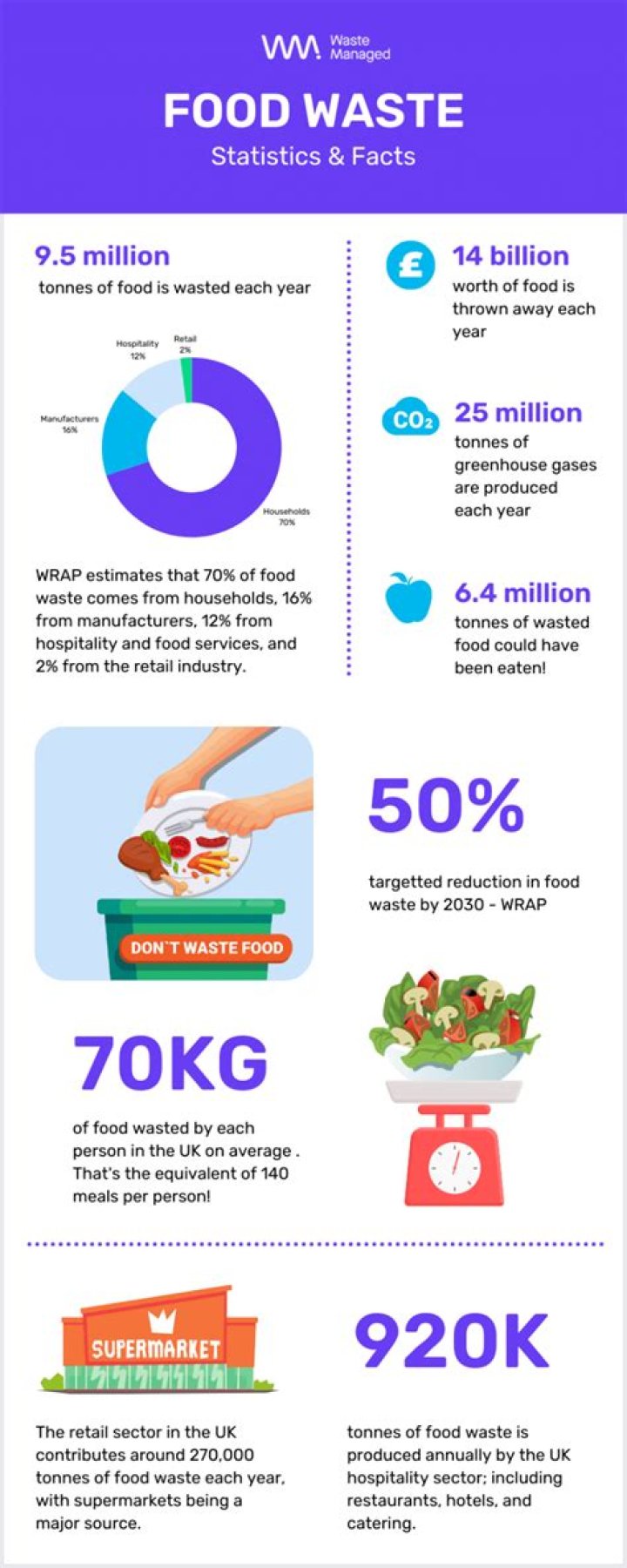 What percentage of food is wasted in the UK?