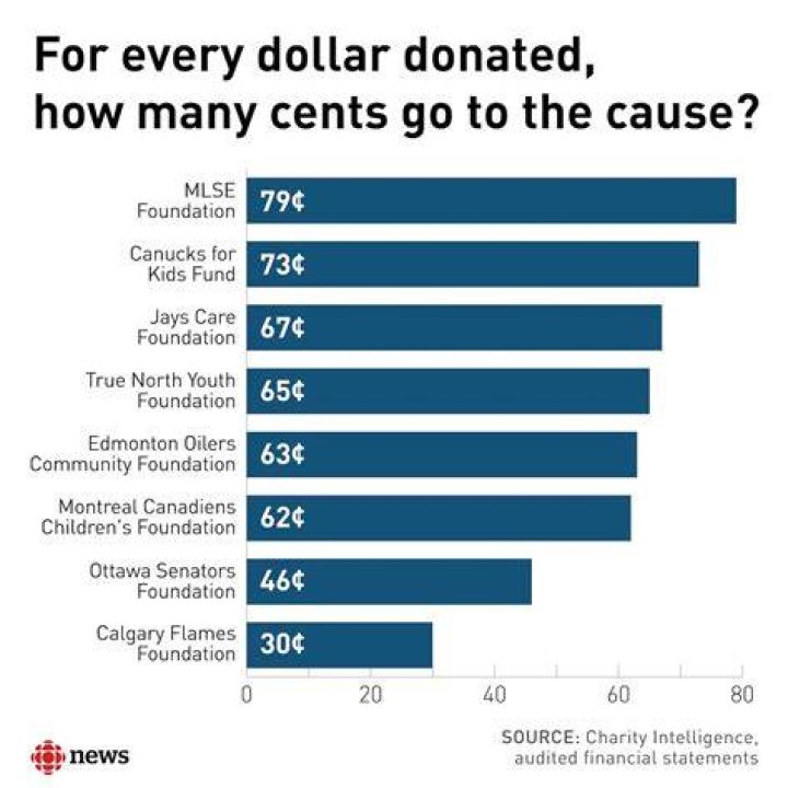 What percentage of Red Cross donations actually goes to relief?