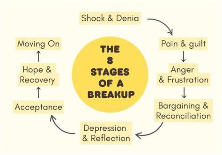 What should I do immediately after a break up?