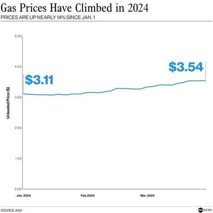 What time of year is gas most expensive?