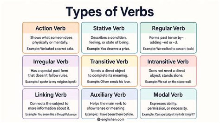 What type of verb is acheter?