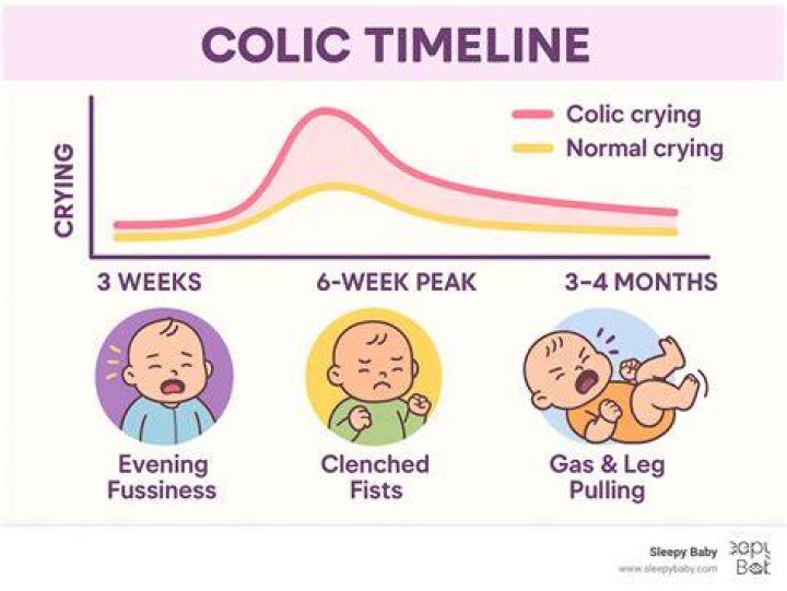 When do colicky babies get better?