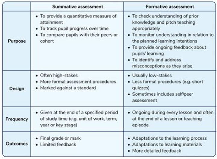 When should a teacher use summative assessment?